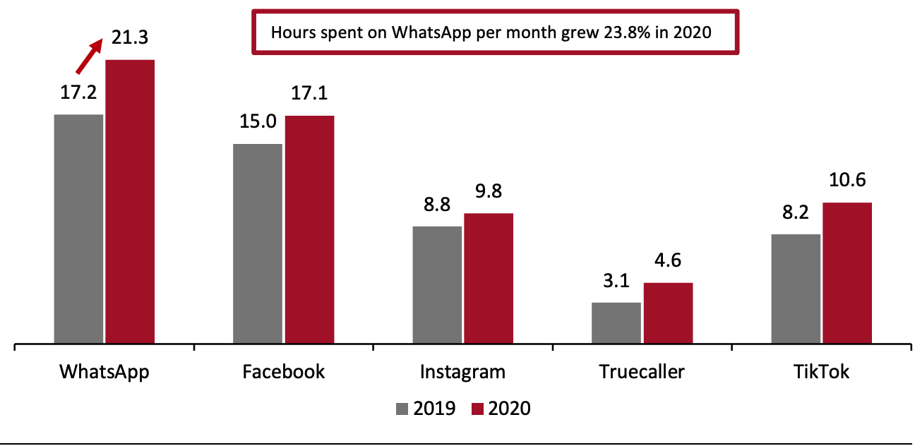 India: Hours Spent on Major Social Media Networks