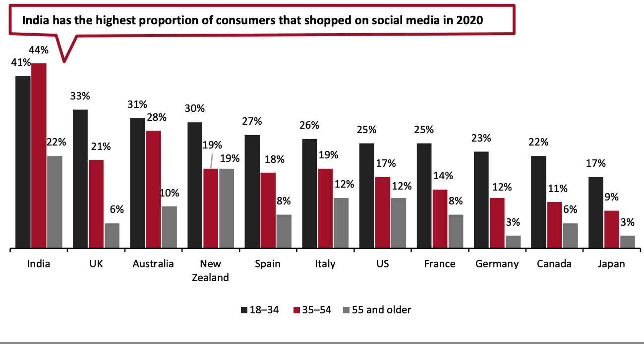 Selected Countries: Proportion of Consumers that Have Made a Purchase on Social Media in the Last Six Months