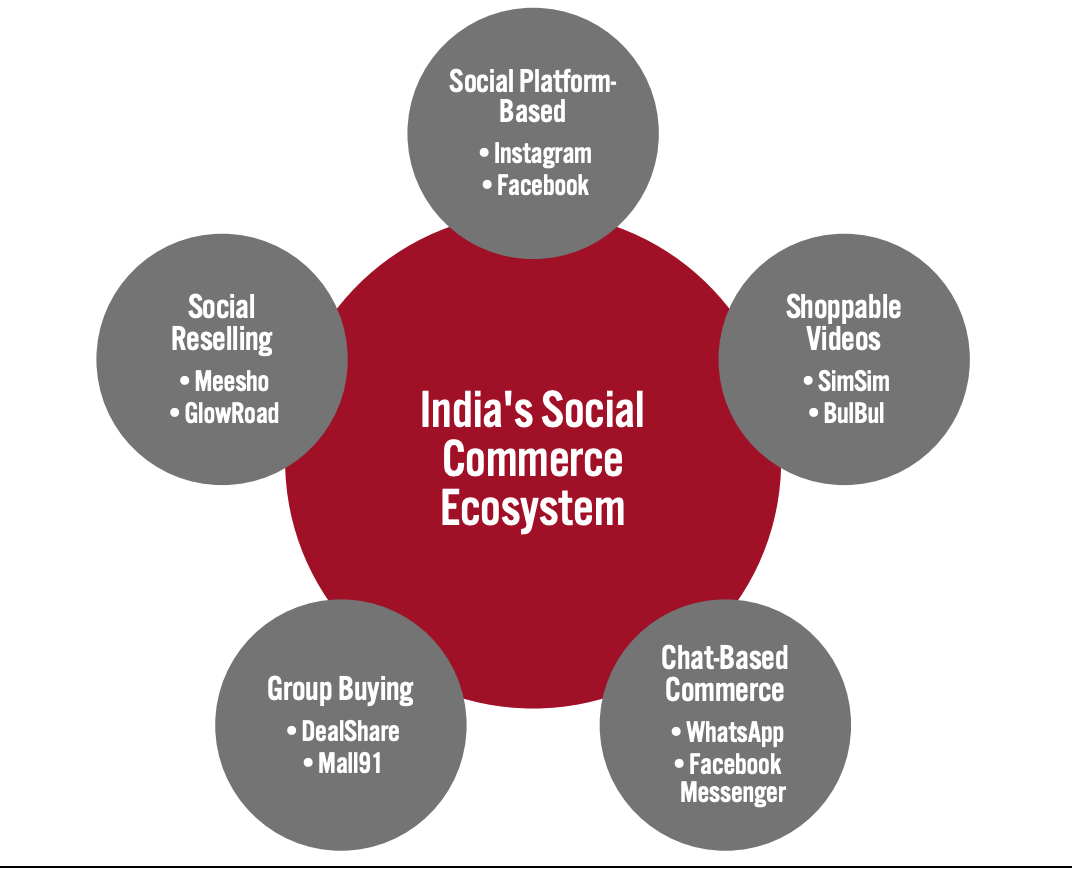 India: Key Models and Players in India’s Social Commerce Ecosystem