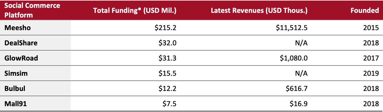 Key Metrics: Major Social Commerce Platforms in India