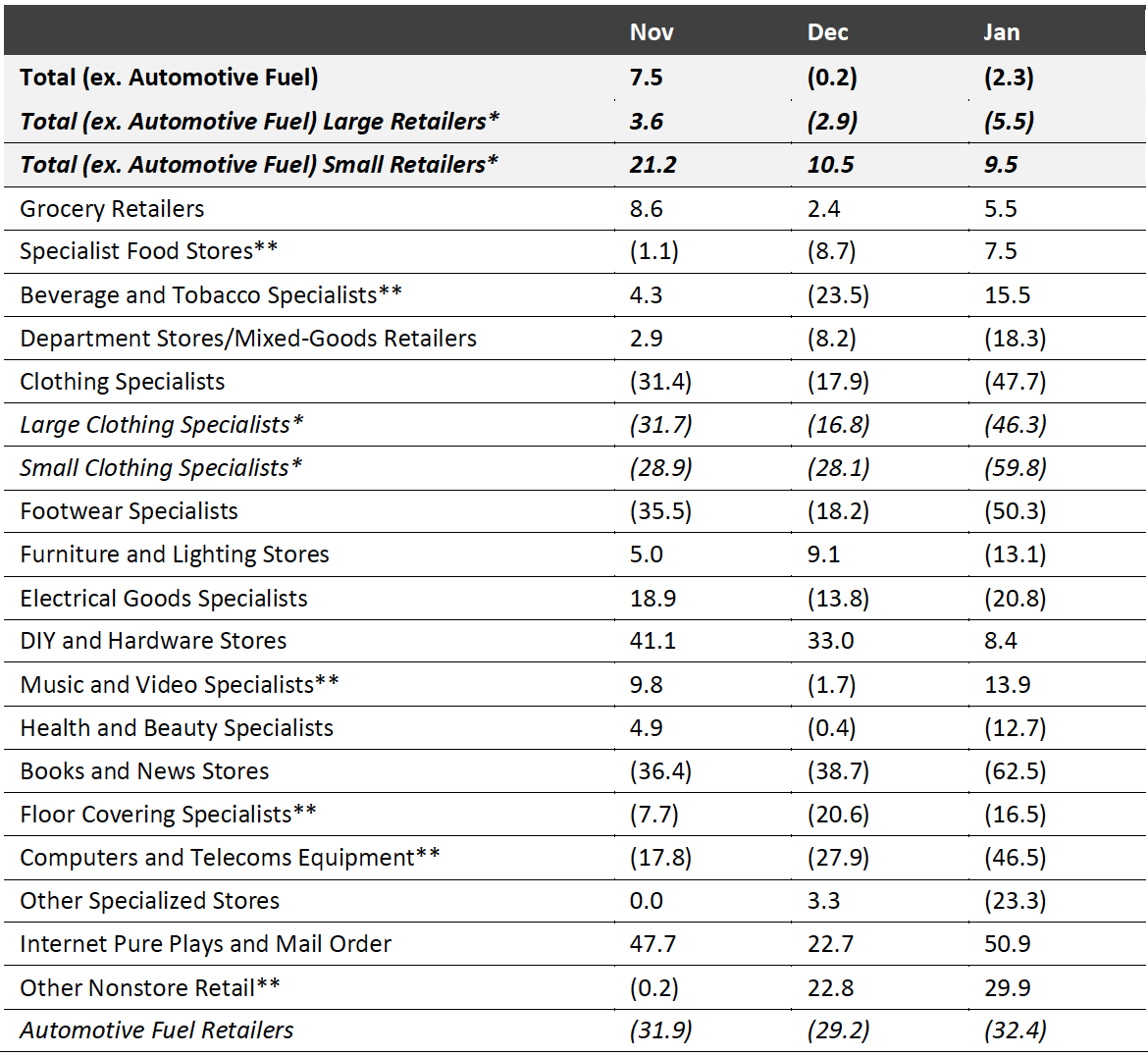 Figure 2. UK Retail Sales, by Sector: YoY % Change