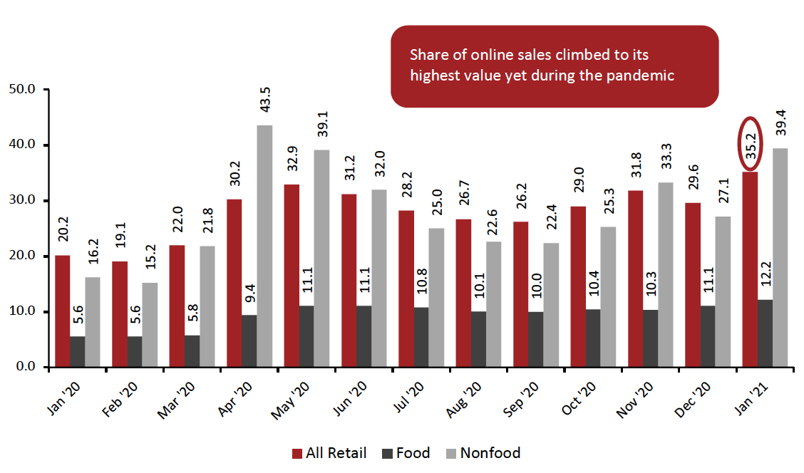 Figure 3. Online Retail Sales as % of Total Retail Sales