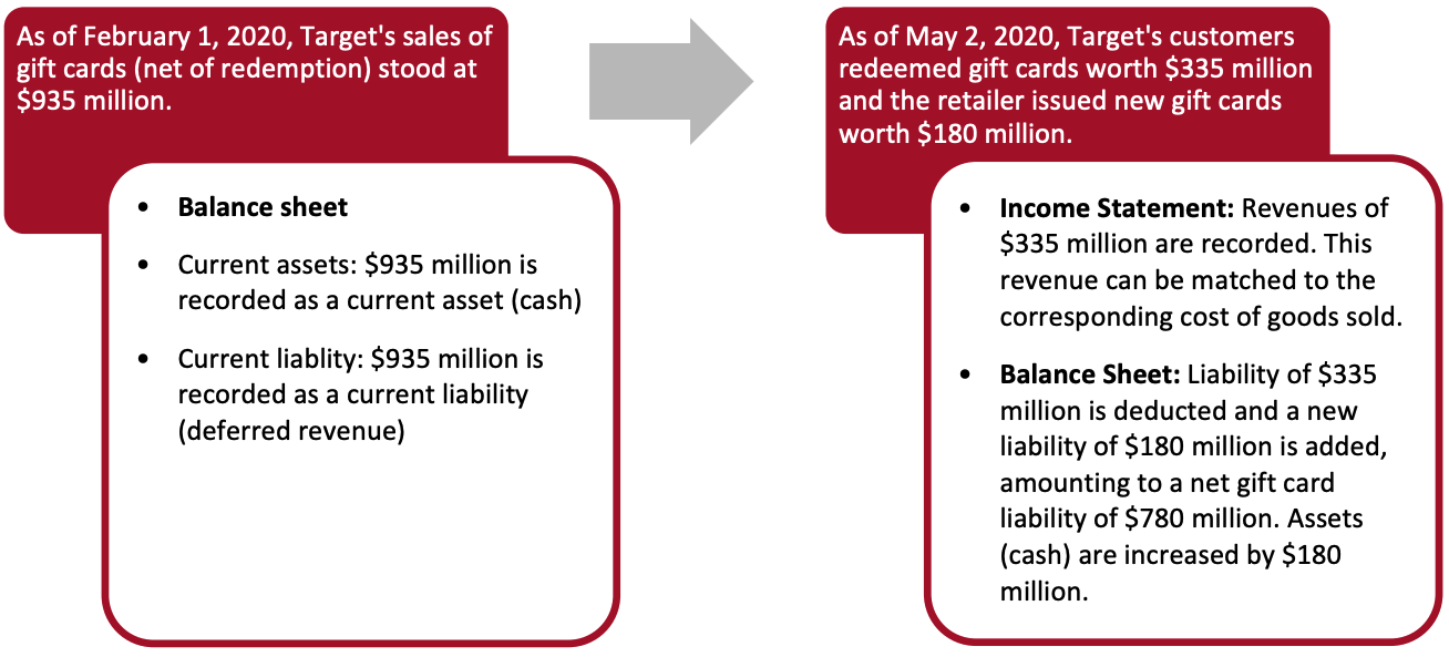 Sale and Redemption of Gift Cards: Example of Target