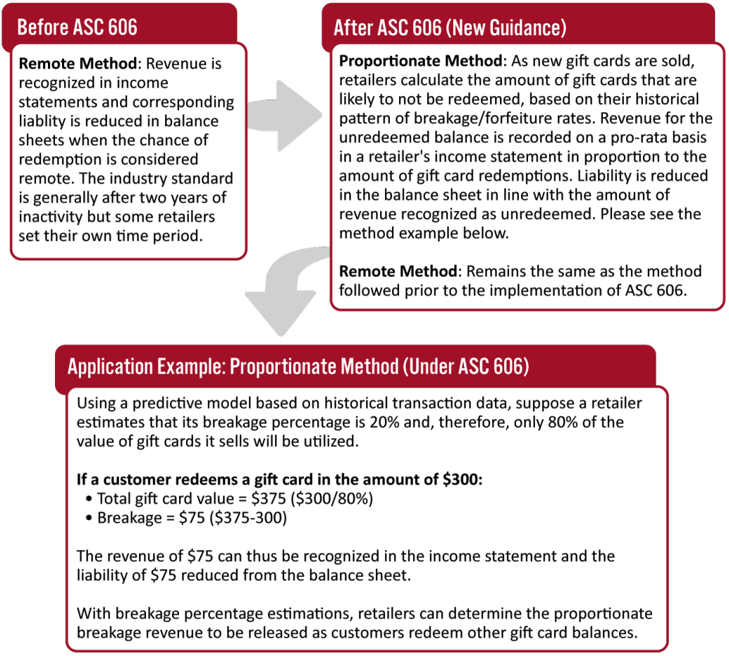 Figure 3. Before and After ASC 606: Accounting for Unredeemed Gift Card Balances