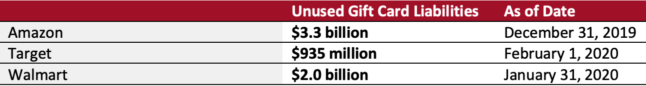 Unused Gift Card Liabilities of Amazon, Target and Walmart