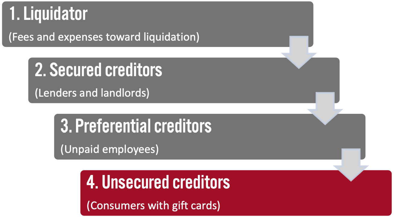 Creditor Payments in US Retailers’ Liquidation, by Priority