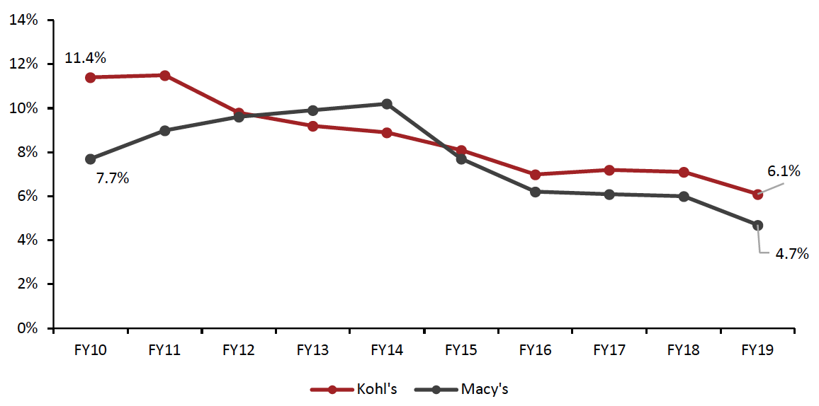 Figure 3. Kohl’s and Macy’s Operating Margins (Earnings Before Income and Taxes)