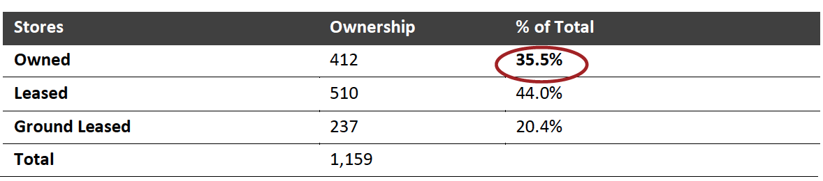 Figure 4. Kohl’s Stores: Owned vs. Leased