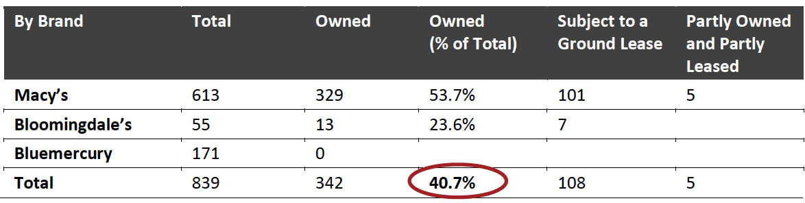 Figure 5. Macy’s Stores: Owned vs. Leased