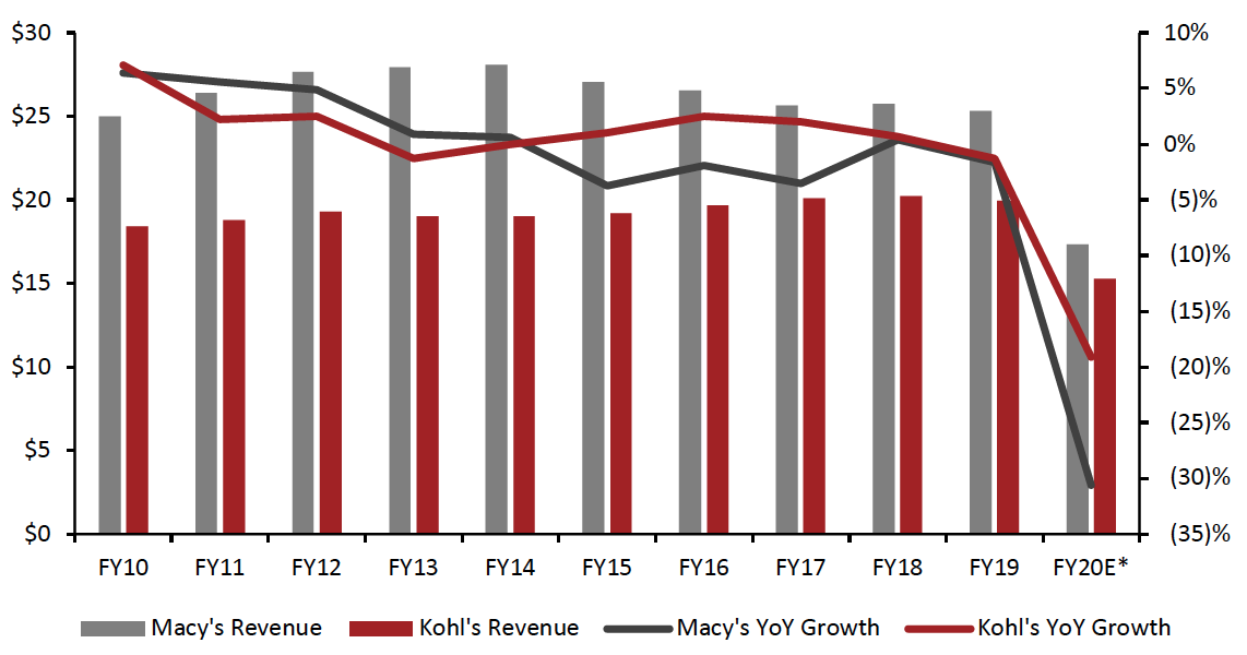 Figure 1. Macy’s Company Revenue and Kohl’s Revenue (USD Bil.; Left Axis) and YoY % Change (Right Axis)