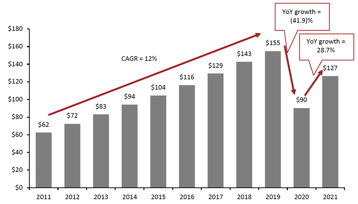 Figure 1. Retail Sales (incl. Food Service) in China over Chinese New Year (USD Bil.) 