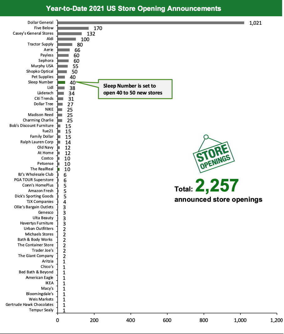 Year-to-Date 2021 US Store Opening Announcements