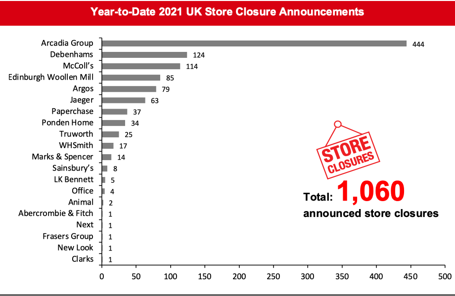 Year-to-Date 2021 UK Store Closure Announcements