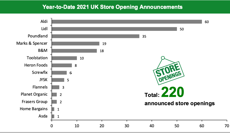 Year-to-Date 2021 UK Store Opening Announcements