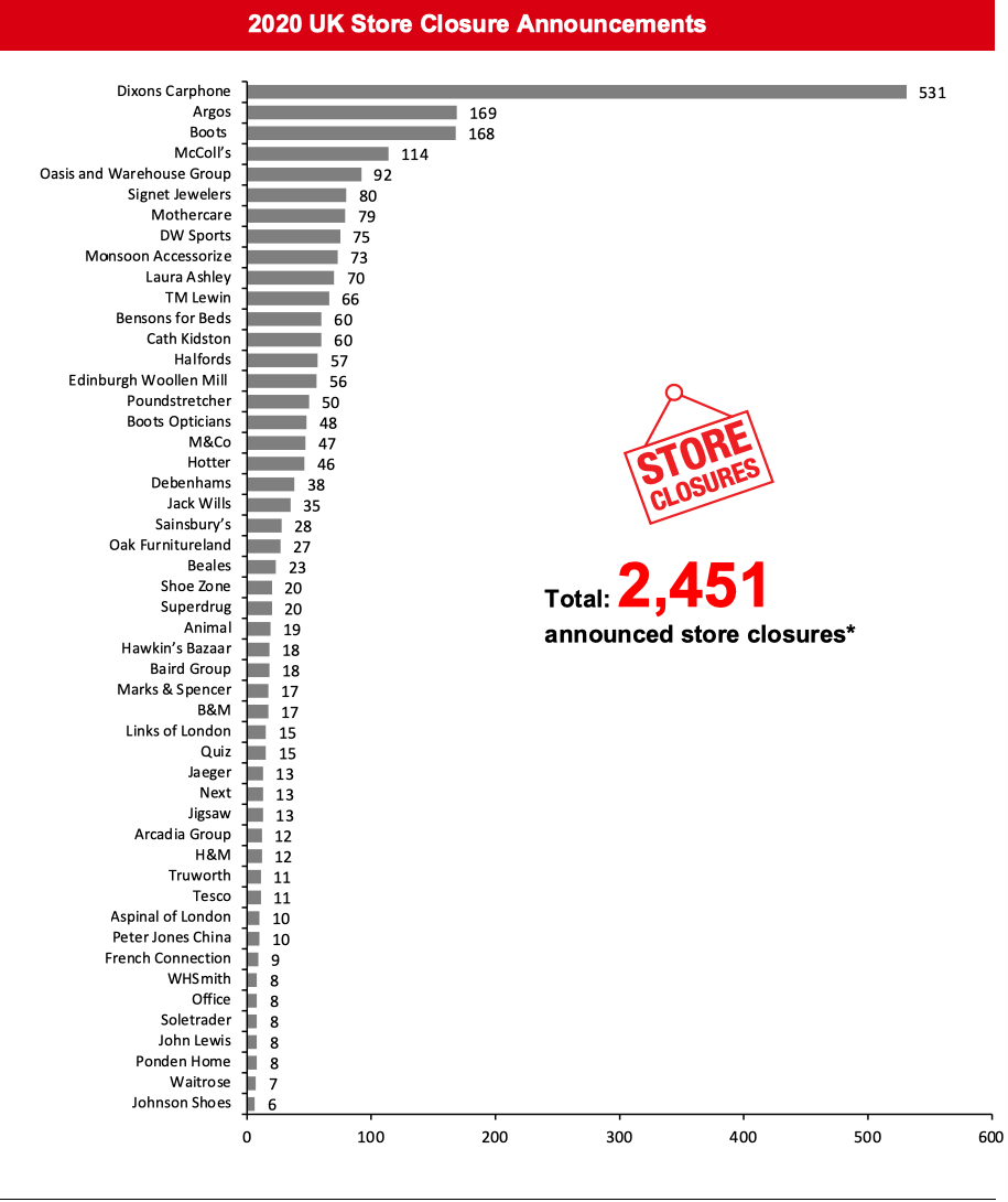 2020 UK Store Closure Announcements
