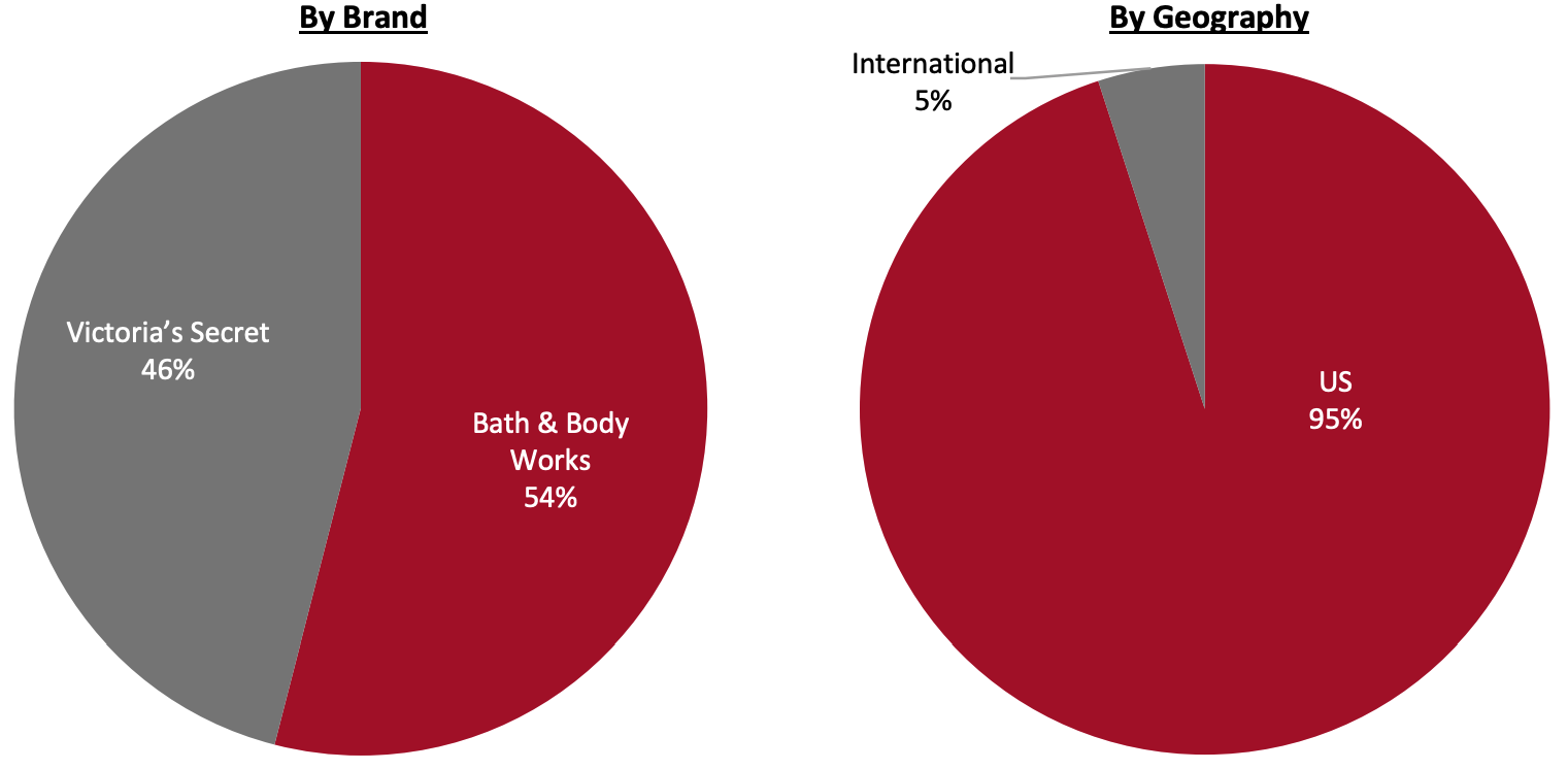 Revenue Breakdown (FY20)