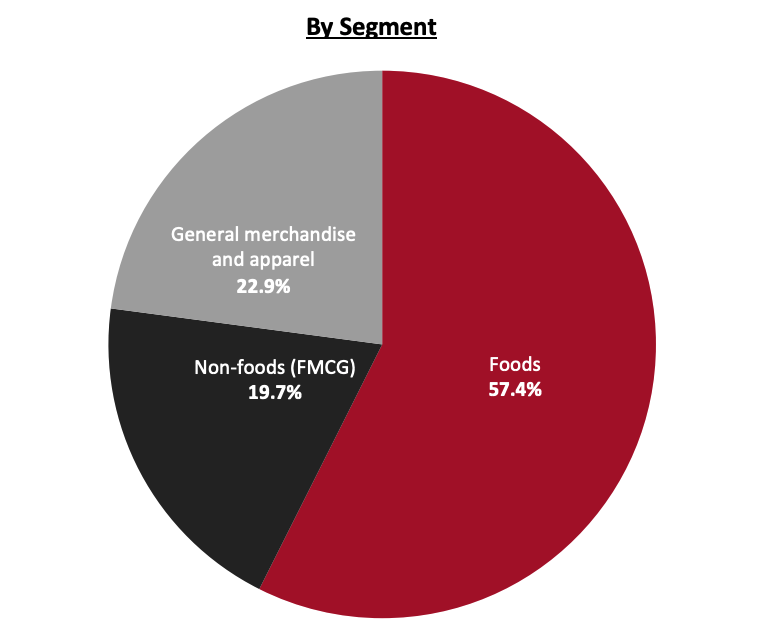 Revenue Breakdown (FY21)