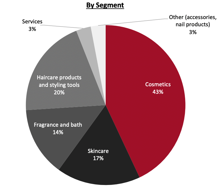 Revenue Breakdown (FY21)