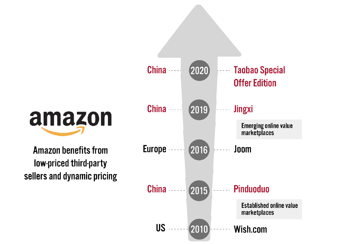 Figure 1. Key Online Marketplaces in the Global Value Sector: Timeline by Launch