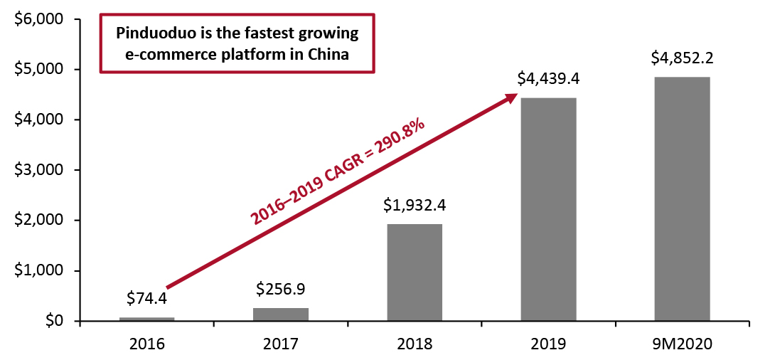 Figure 2. Pinduoduo’s Annual Revenue (USD Mil. at Constant Rate)