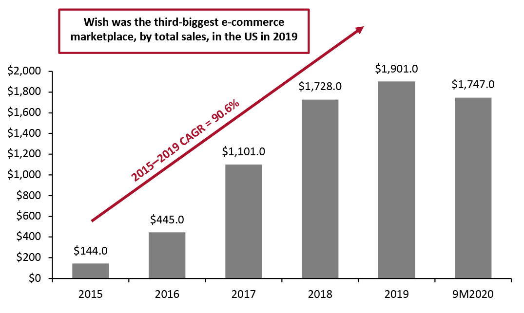 Figure 3. Wish’s Annual Revenue (USD Mil.)