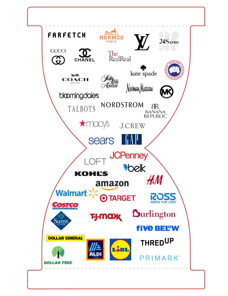 Figure 5. The Coresight Research Hourglass Model of Retail