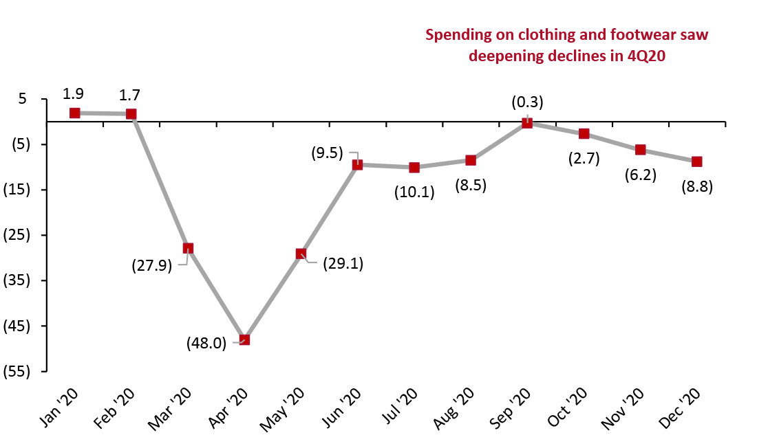 US Consumer Spending on Clothing and Footwear (YoY % Change)