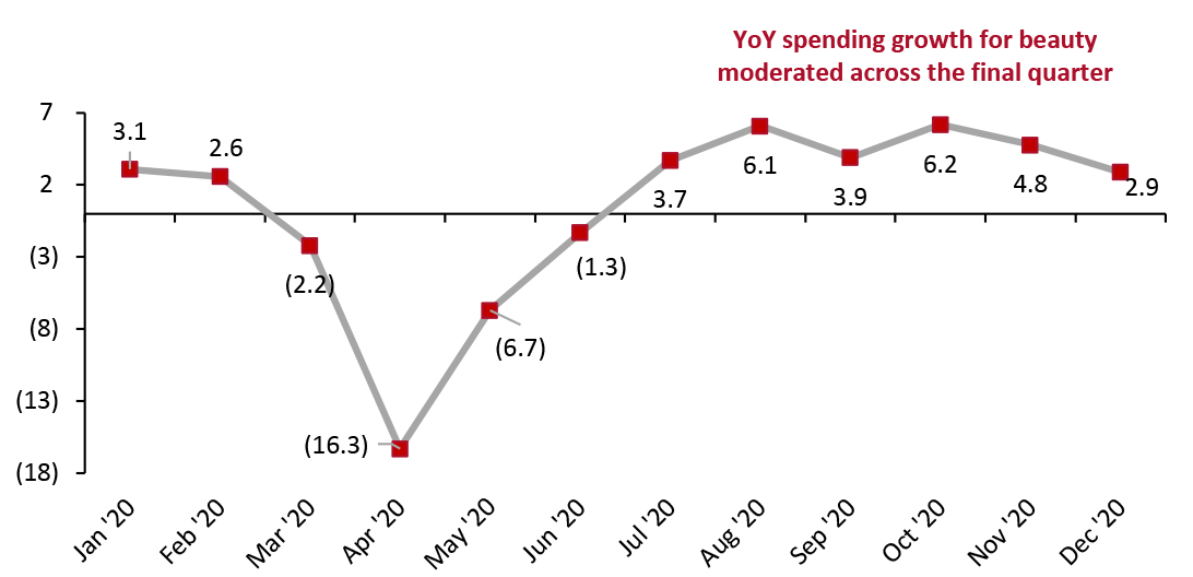 US Consumer Spending on Selected Beauty Categories (YoY % Change)