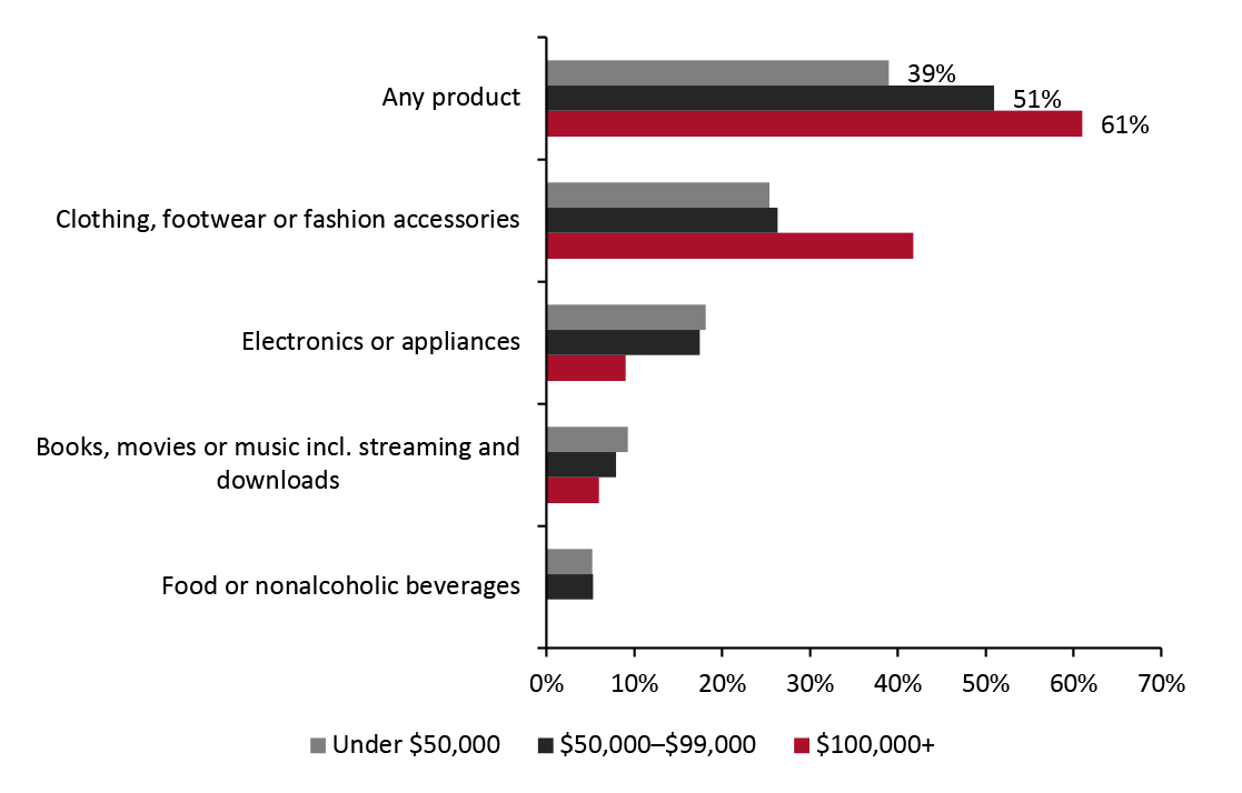 Figure 1. All Respondents: What They Are Currently Buying Less Of Due to the Coronavirus Outbreak, Selected Categories, by Household Income (% of Respondents)