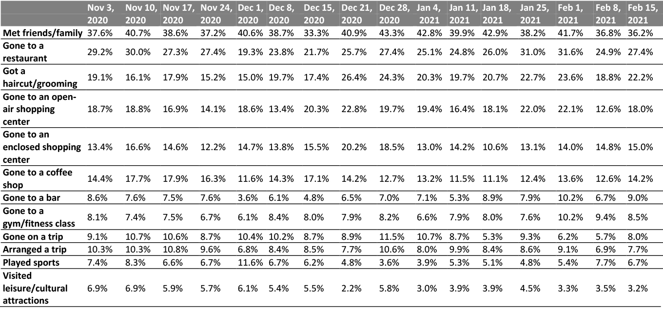 Figure 3. All Respondents: What Activities They Have Done in the Past Two Weeks (% of Respondents)