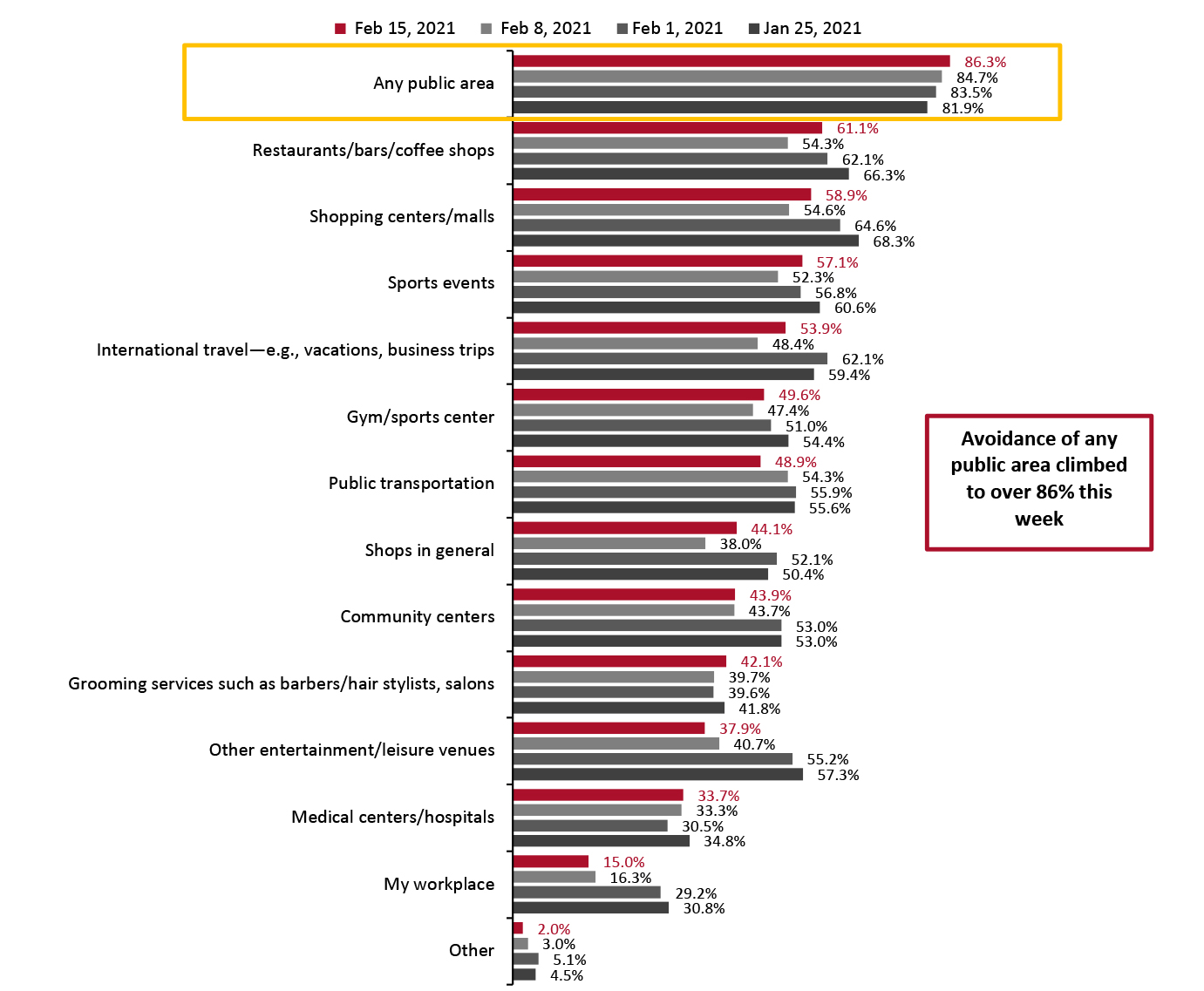 Figure 4. All Respondents: Public Places That Respondents Are Currently Avoiding (% of Respondents)