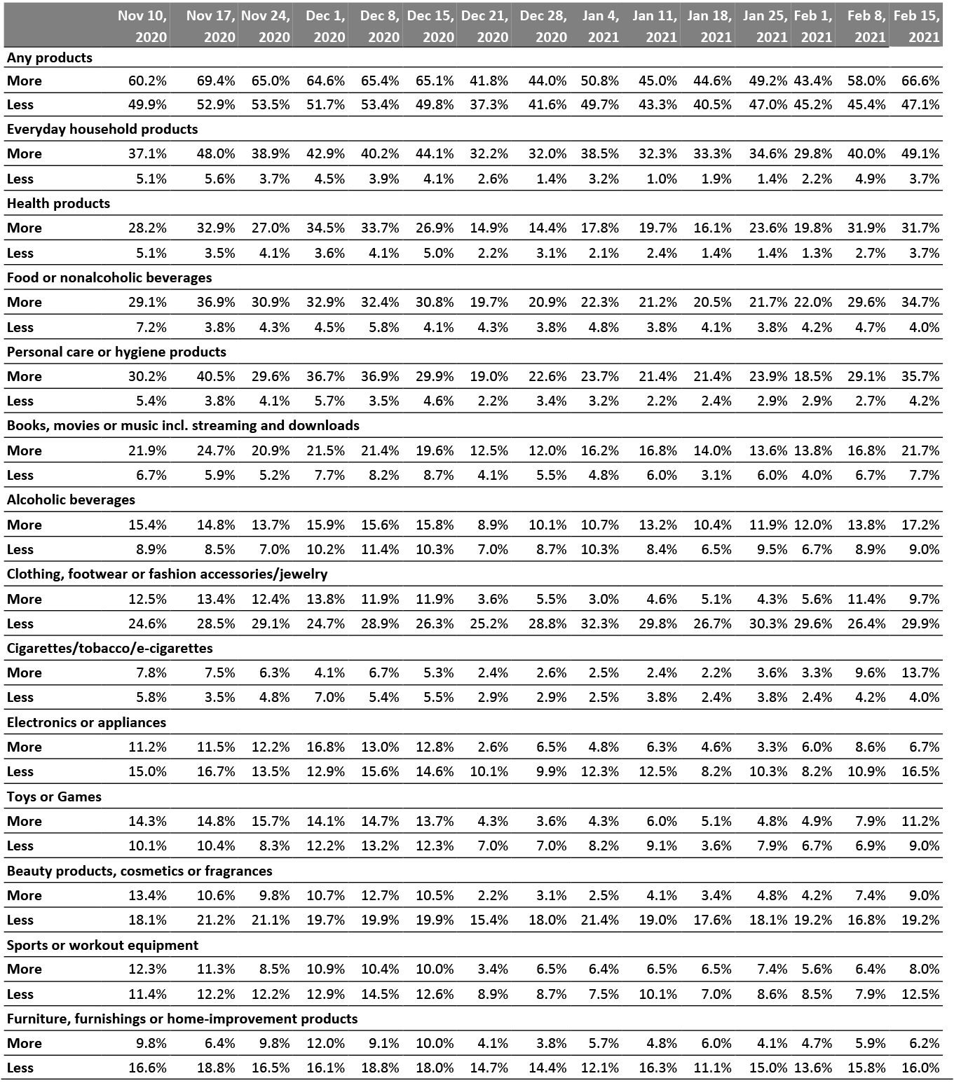 Figure 5. All Respondents: What They Are Currently Buying More/Less Of Due to the Coronavirus Outbreak (% of Respondents)