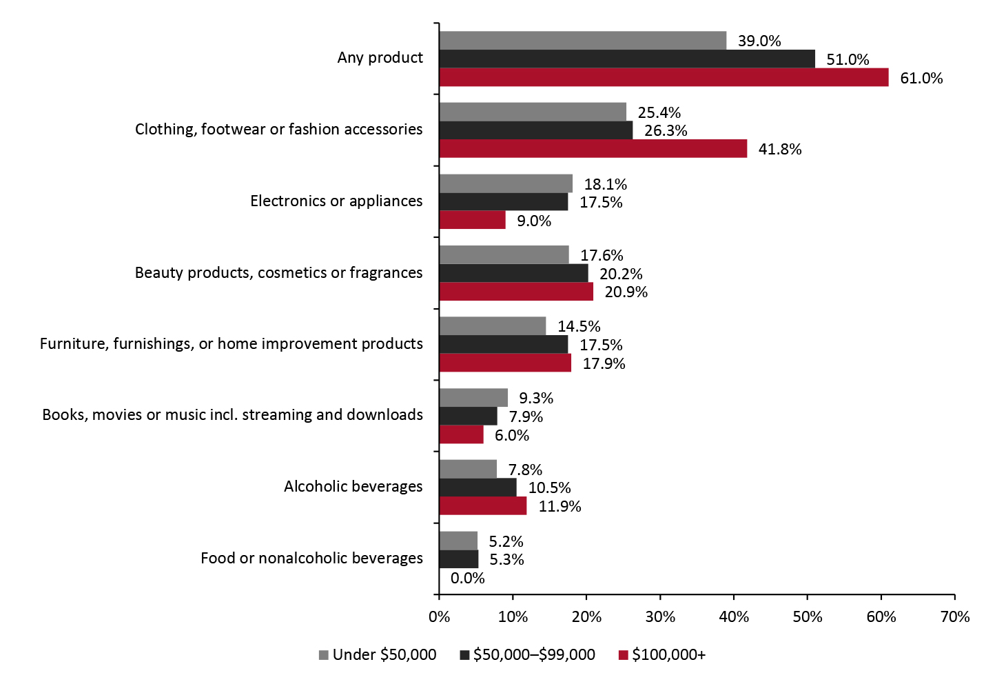 Figure 6. All Respondents: What They Are Currently Buying Less Of Due to the Coronavirus Outbreak, Selected Categories, by Household Income (% of Respondents)