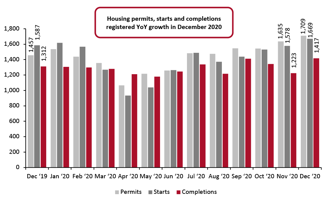 . US Housing Permits, Starts and Completions (Thousand Units)