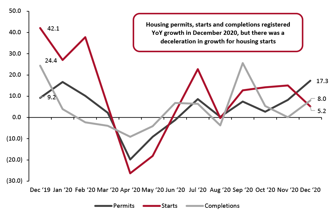 US Housing Permits, Starts and Completions (YoY % Change)