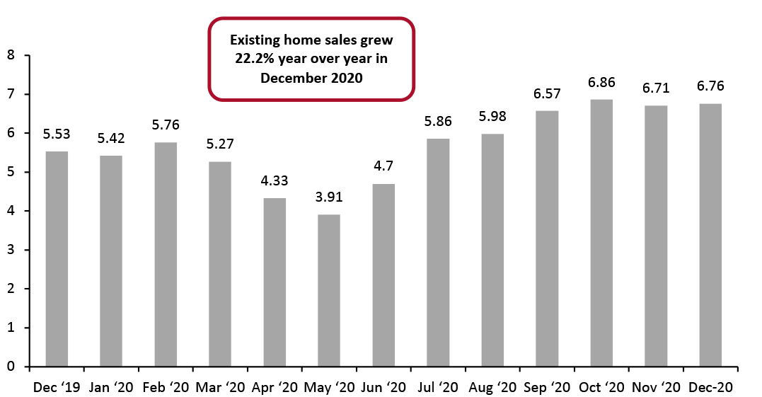 US Existing Home Sales in Units (Mil.)