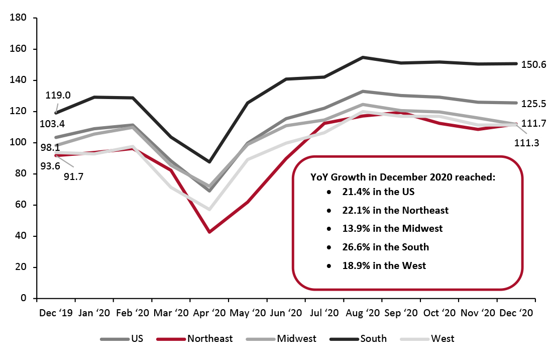 Figure 6. Pending Home Sales Index with Regional Data