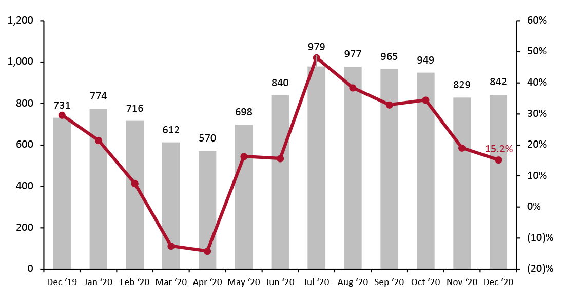 US New Home Sales in Units (Thousands) and YoY % Change