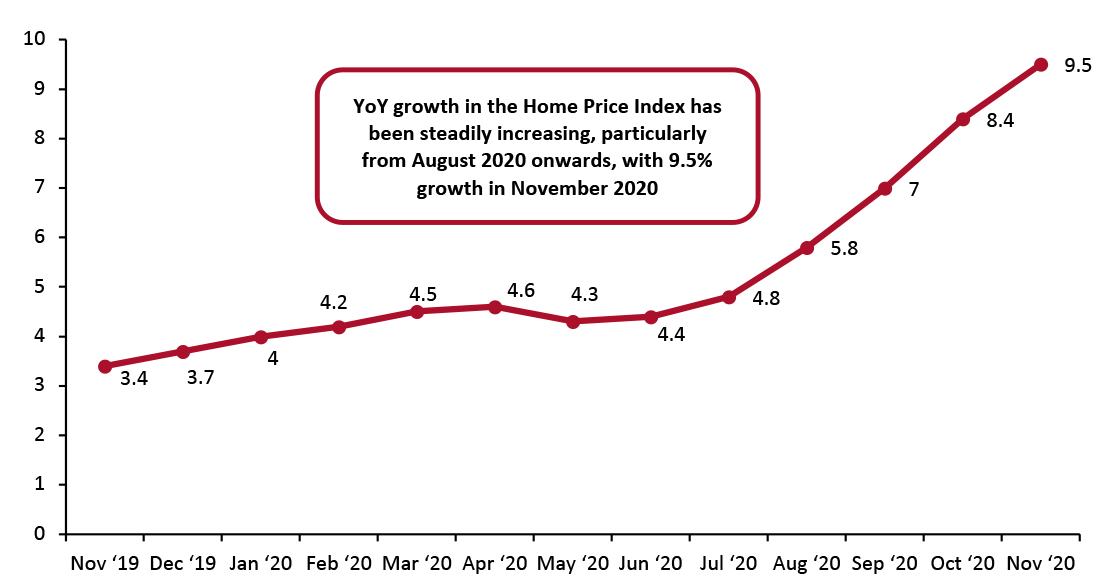 S&P/Case-Shiller US National Home Price Index: YoY % Change