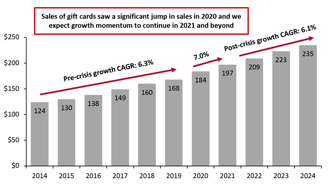 Figure 1. Estimated US Gift Cards Market Size (USD Bil.) 