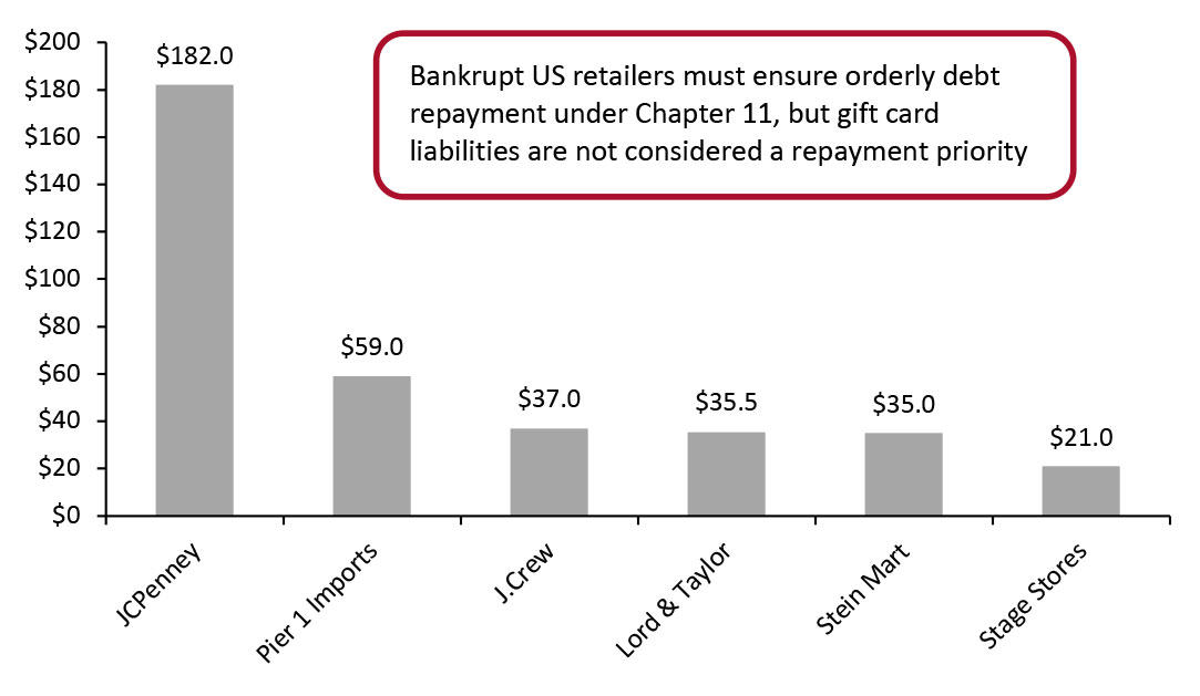 Figure 6. Selected US Retailers’ Outstanding Gift Cards Liabilities, as of Bankruptcy Filing (USD Mil.)