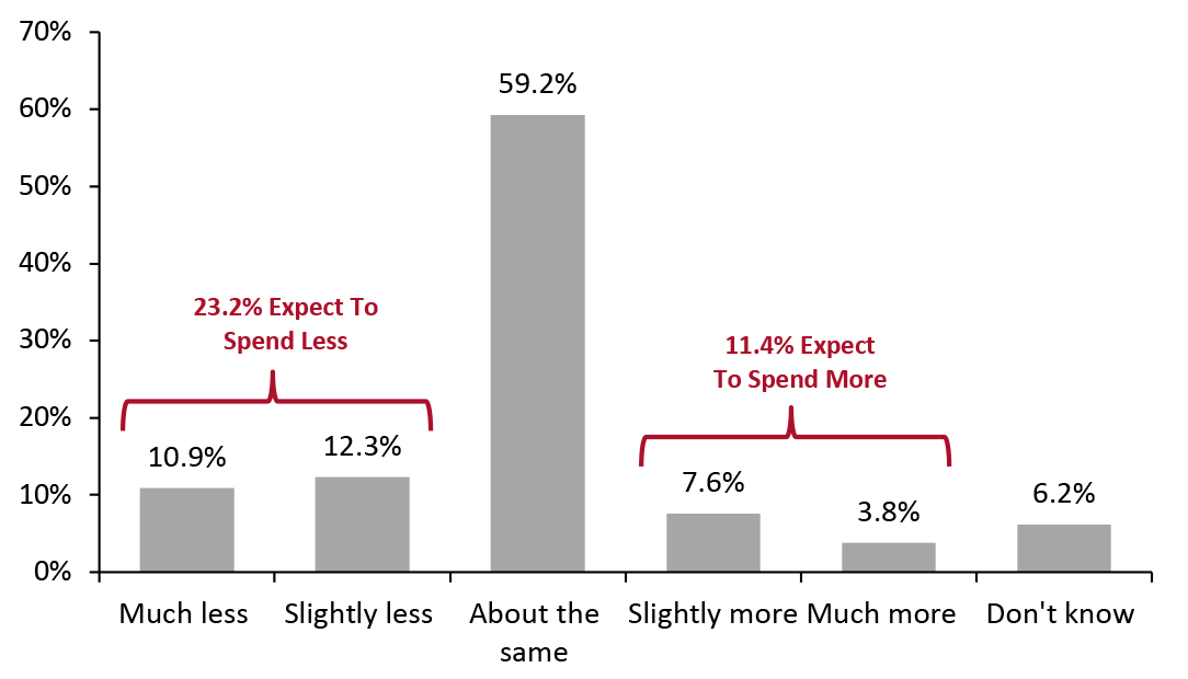 Figure 1. US Consumers Who Expect To Spend on Valentine’s Day 2021: How Much They Expect To Spend vs. 2020 (% of Respondents) 