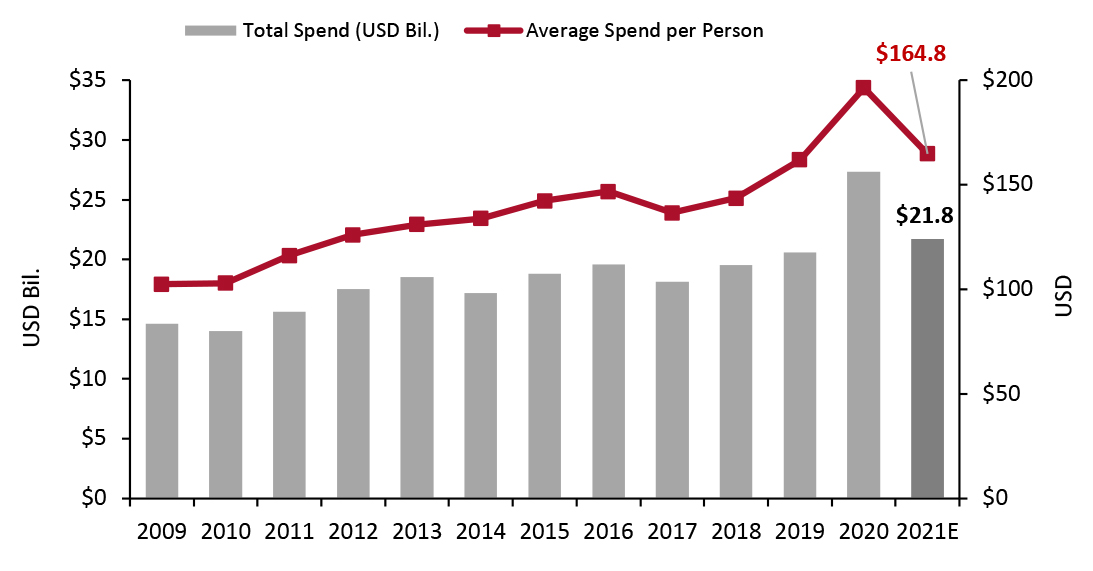 Figure 2. US: Estimated Total Spend (Left Axis; USD Bil.) and Average Spend (Right Axis; USD) on Valentine’s Day-Related Purchases