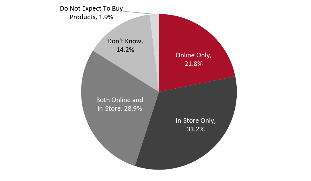 Figure 3. Consumers Who Expect To Spend on Valentine’s Day 2021: Which Channel They Expect To Use for Valentine’s Day Shopping (% of Respondents)