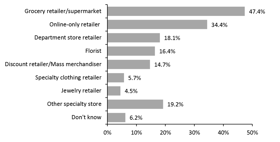 Figure 4. Consumers Who Expect To Spend on Valentine’s Day 2021: Where Consumers Expect To Shop (% of Respondents) 