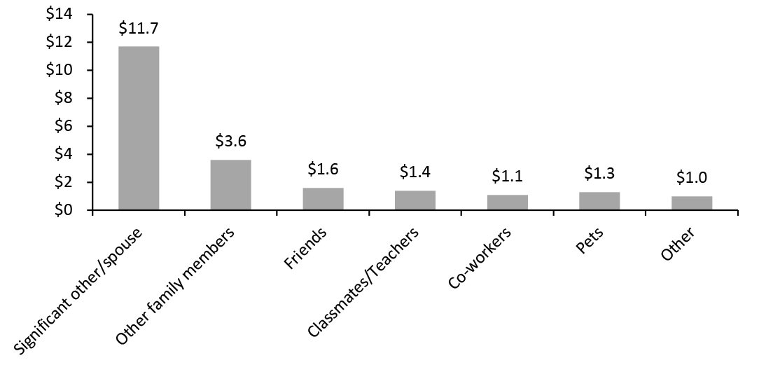 Figure 5. US Valentine’s Day: Spending on Gifts by Recipient, 2021E (USD Bil.)