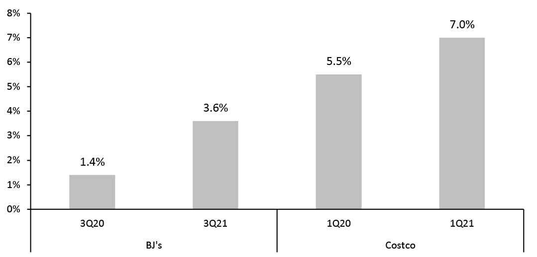 BJ’s Wholesale Club and Costco: E-Commerce Penetration Rates (% of Total Sales)