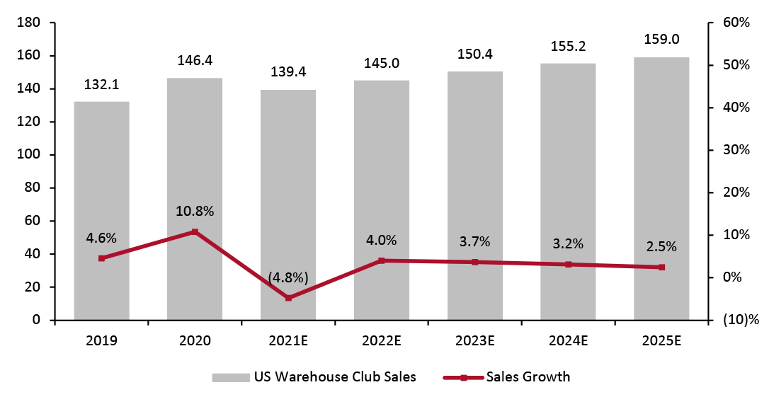 US Warehouse Clubs: Total Sales (Left Axis; USD Bil.) and Sales Growth (Right Axis; YoY % Change)