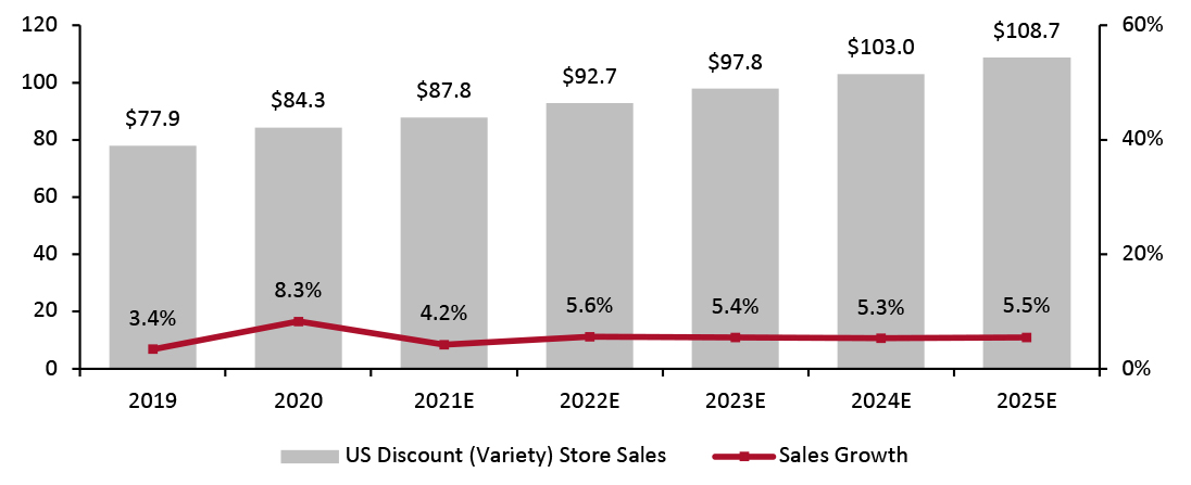 US Discount Stores: Total Sales (Left Axis; USD Bil.) and Sales Growth (Right Axis; YoY % Change)