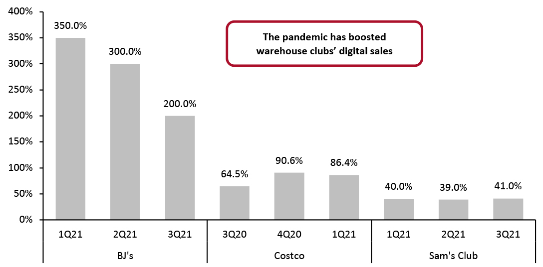 . BJ’s Wholesale Club, Costco and Sam’s Club: E-Commerce Growth Rates in Their Latest Fiscal Quarters (YoY % Change)